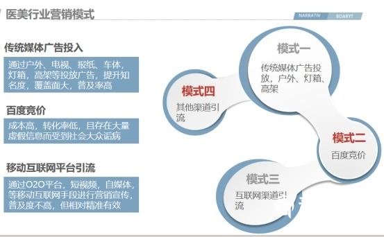 医美行业搜狗广告投放案列！