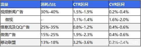 广告投放