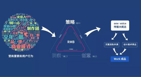 信息流广告优化