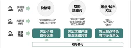 旅游行业广告投放指南
