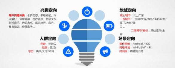 广告优化