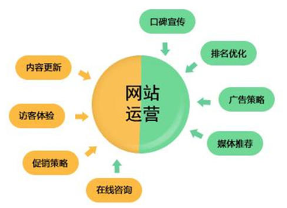 网站运营推广