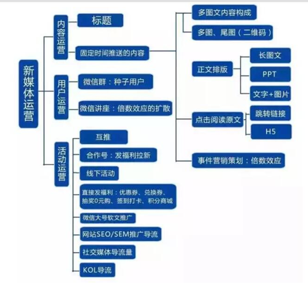 新媒体运营