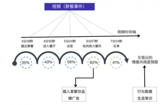 信息流广告