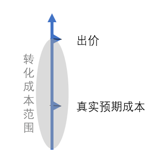 信息流广告优化
