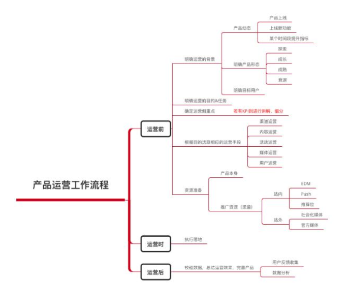 网站运营推广
