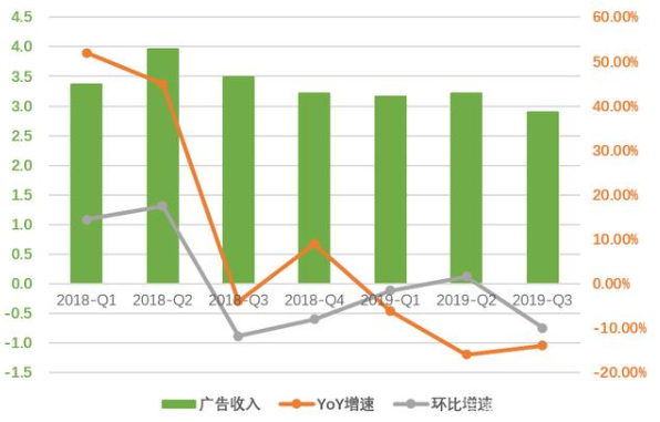 信息流广告优化
